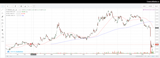 Падение в 2 раза: покупать ли РУСАЛ?