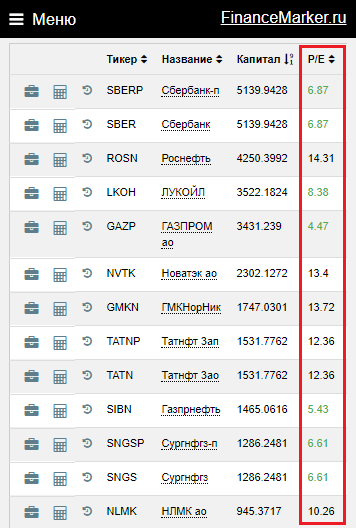 P/E - самый простой способ оценить инвестицию