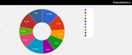 Изменения в портфеле от 15.06.2018