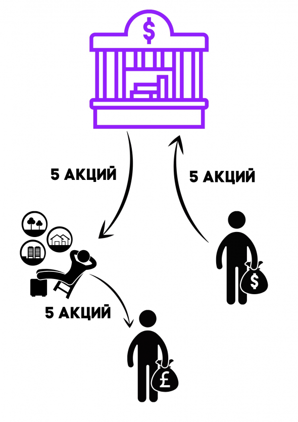 Вот почему нельзя продавать (шортить) акции перед дивидендами