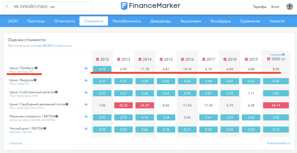 Данные financemarker.ru