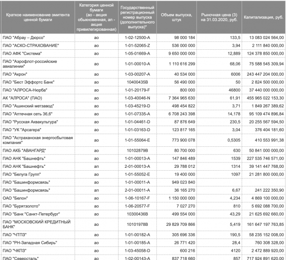 Данные о рыночной капитализации компаний Московской биржи