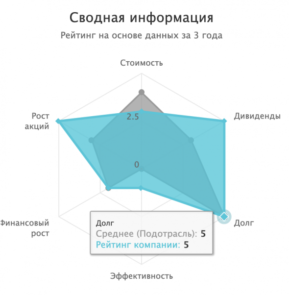 Как я искал лучшие компании в Электроснабжении