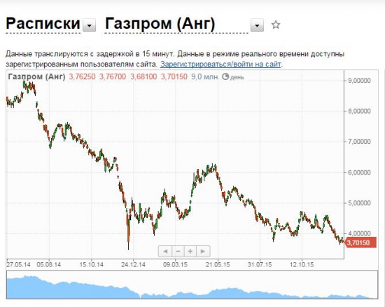 Газпром снова на лоях с 2008года, причины, следствия, возможности