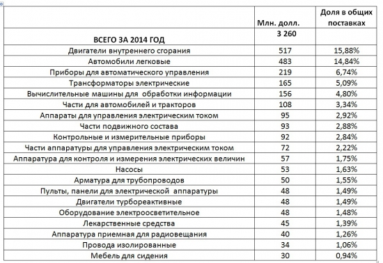 Что мы продаем в Китай