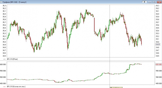 Нефть: набираем вес