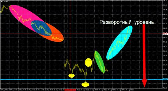 fRTS.  770.00 Это разворотный  уровень.