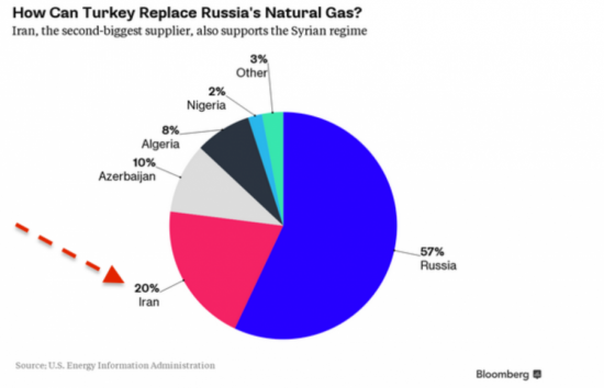 Для тех кто хоронит Газпром из-за Турции