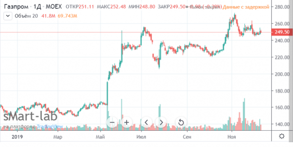 Газпром. Инвестор против спекулянта.