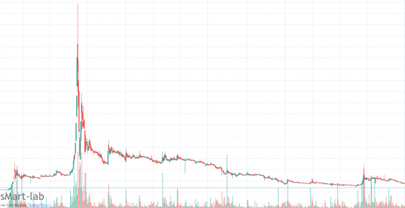 Где торговать биткоином?