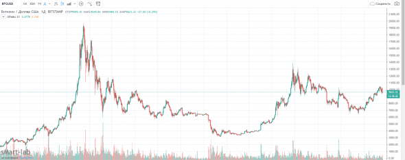 Где торговать биткоином?