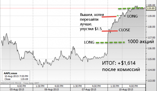 Обидно, но ладно (торговля по простой системе)