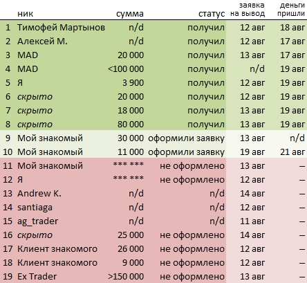 Выводим из Exante: Вторая неделя