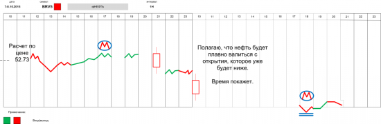 НЕФТЬ: интрига на завтра или просто польют?