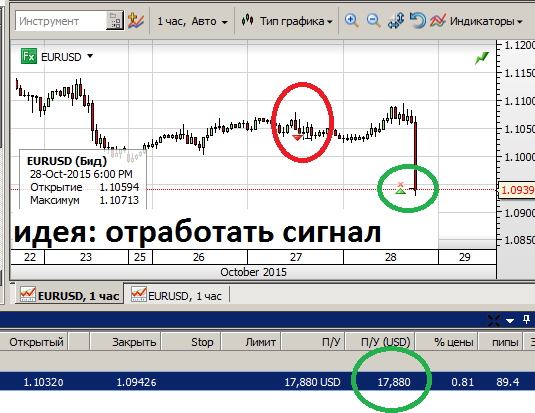 Закрыл шорт по евро +31% ($17000) я и инвестор доволены