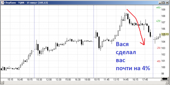 Сбербанк по 300, "голова и плечи"?