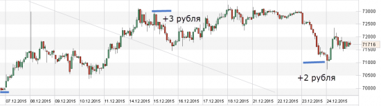 +5 Рублей: USD/RUB (sih6) на конец декабря