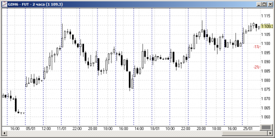 Рискуем золотом (gold) и берем завтра гэп