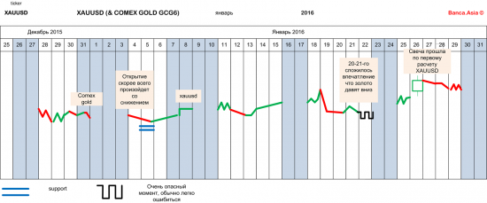 Рискуем золотом (gold) и берем завтра гэп