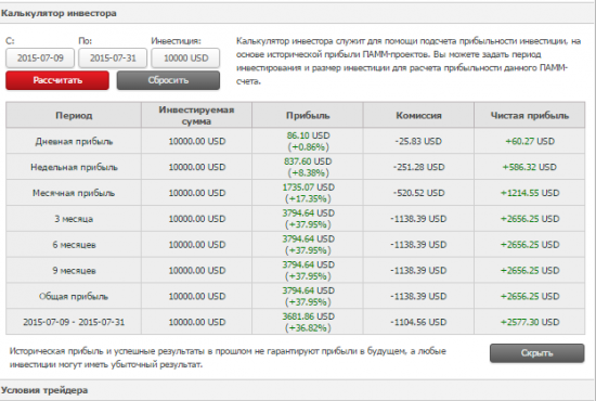 Прибыль за июль 2015 +27%