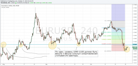 Мысли вслух по Eur\Usd. А Ваше мнение?