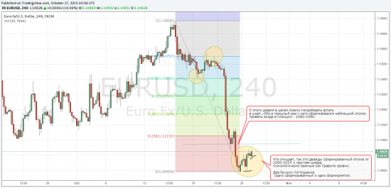 Мысли вслух по Eur\Usd. А Ваше мнение?