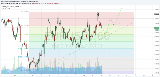 Eur\Usd,буду действовать в ожидании такого сценария.