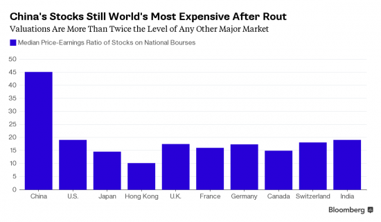Китайские акции все еще дороги