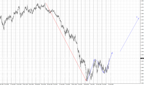 Евродоллар: вверх! вверх??