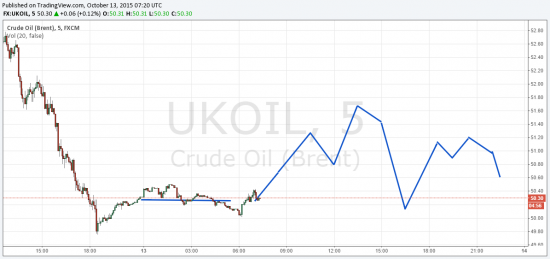 Нефть на 13.10