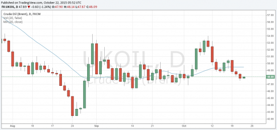 Нефть на 22.10