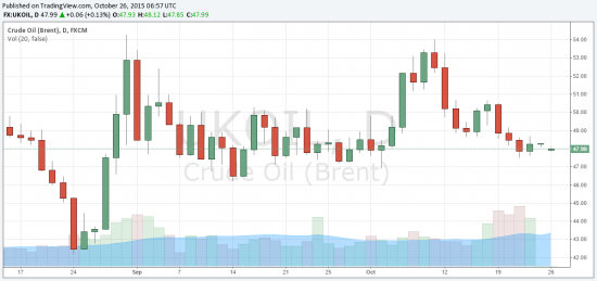 Нефть на 26.10