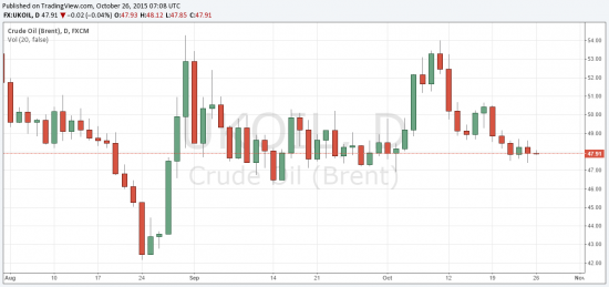 Нефть на 26.10