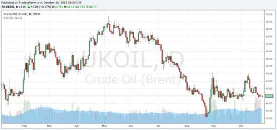 Нефть на 26.10