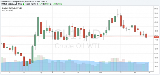 Нефть на 26.10