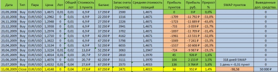 Стратегия в которой нет убыточных сделок