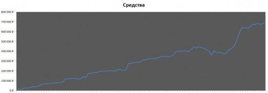 Стратегия в которой нет убыточных сделок