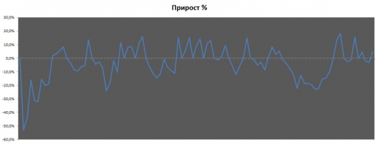 Стратегия в которой нет убыточных сделок