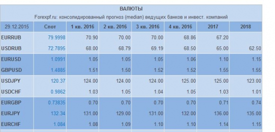 Валюты. Прогноз крупных банков и инвестиционных компаний