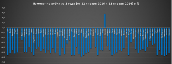 Курс рубля в таблице)