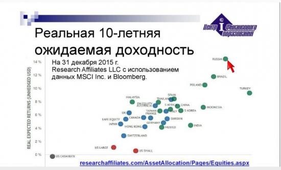 Наш рынок по реальной ожидаемой доходности на первом месте!