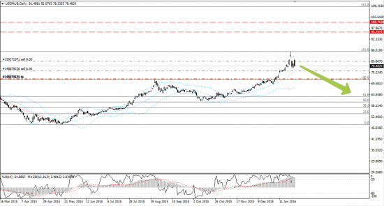 Bank of America Merrill Lynch ждет рост курса рубля до 65