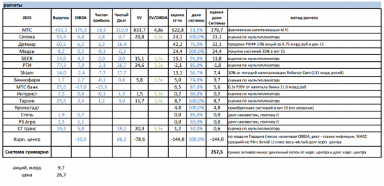 Исследование по справедливой цене акции МТС