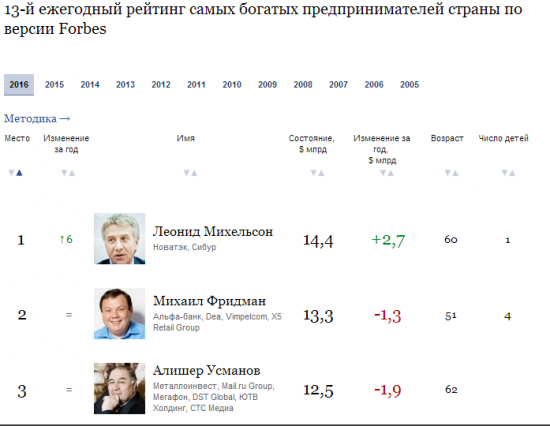 200 богатейших бизнесменов России — 2016