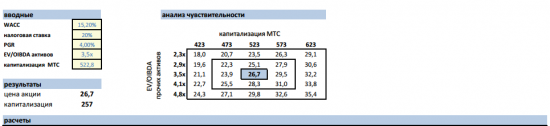 Исследование по справедливой цене акции МТС