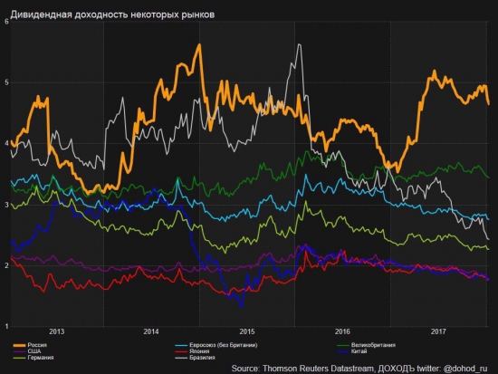 Сравнение дивидендной доходности в разных странах. Россия лидирует.