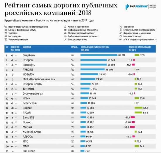 Рейтинг самых дорогих публичных компаний 2018 г.