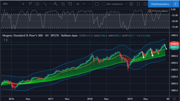 S/P 500, ММВБ без коррекции ни куда