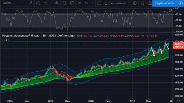 S/P 500, ММВБ без коррекции ни куда