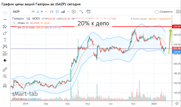 ГазПром20% к позе.